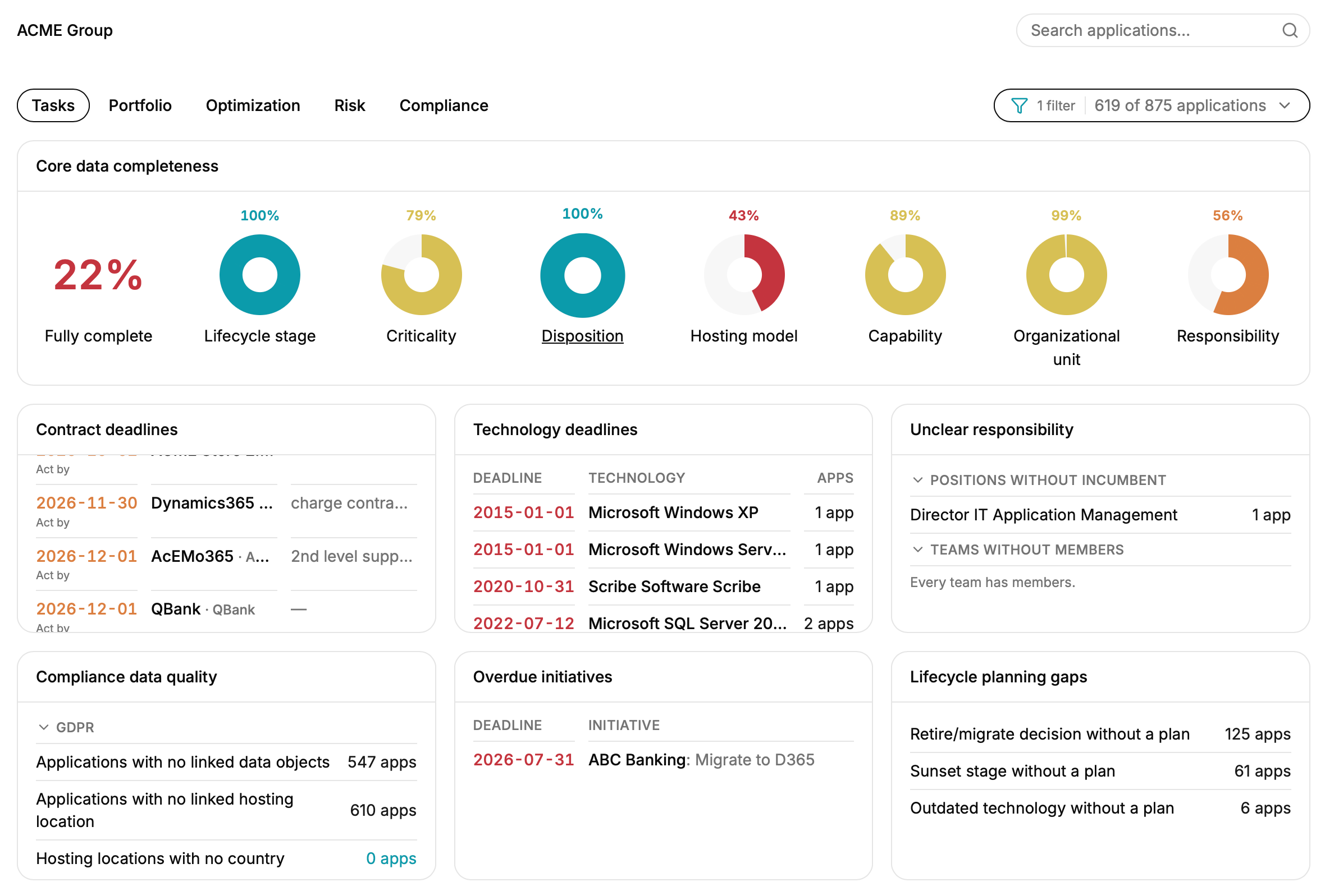 Dashboard with data completeness, contract and technology deadlines and planning gaps